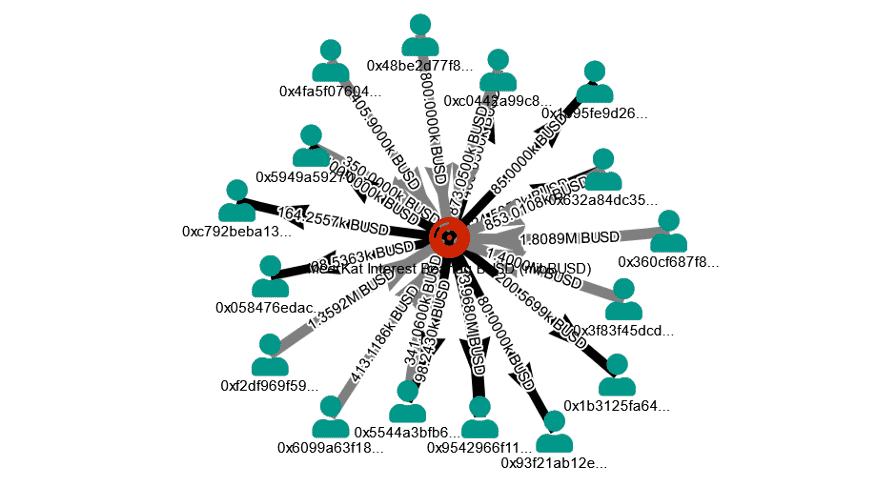 Screenshot of wallets interacted with for exploited fund distribution Screenshot of wallets interacted with for exploited fund distribution